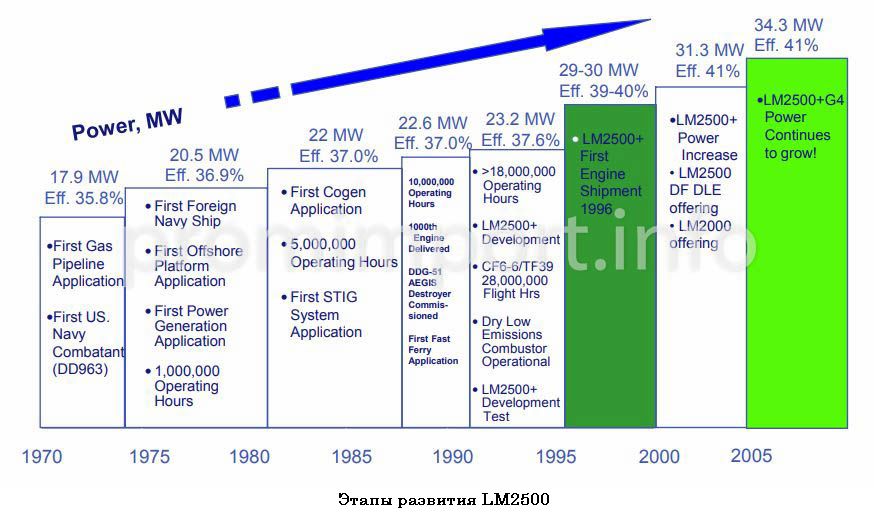 история le2500